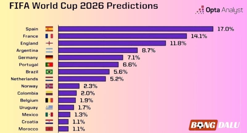 Siêu máy tính dự đoán kết quả World Cup 2026
