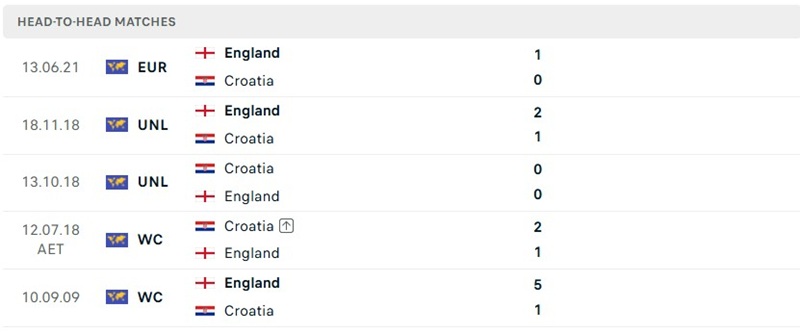Các lượt đối đầu trước đó của Anh vs Croatia Các lượt đối đầu trước đó của Anh vs Croatia