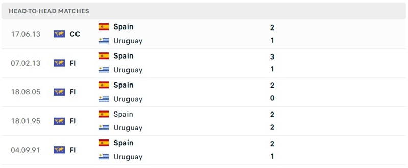Đối đầu đã qua của Uruguay vs Tây Ban Nha