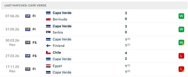 Kết quả 5 trận gần nhất của Cape Verde Kết quả 5 trận gần nhất của Cape Verde