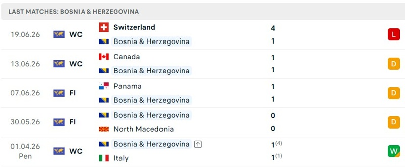 Kết quả 5 trận mới đây của Bosnia & Herzegovina