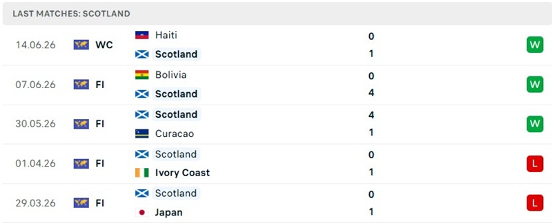Kết quả 5 trận mới đây của Scotland Kết quả 5 trận mới đây của Scotland