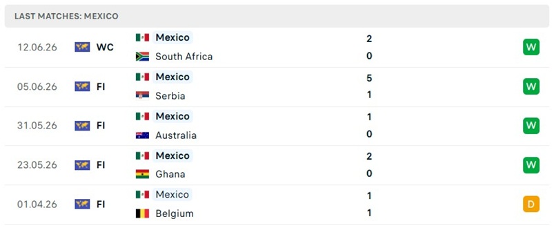 Kết quả 5 trận mới đây của tuyển Mexico Kết quả 5 trận mới đây của tuyển Mexico
