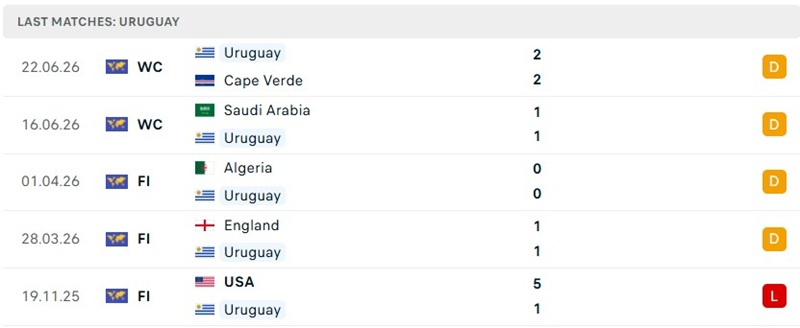 Kết quả 5 trận mới đây của Uruguay