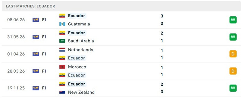 Kết quả 5 trận trước đó của Ecuador Kết quả 5 trận trước đó của Ecuador