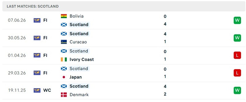 Kết quả 5 trận trước đó của Scotland Kết quả 5 trận trước đó của Scotland