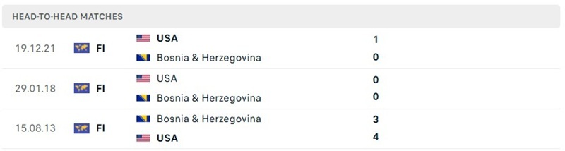Kết quả chạm trán của Mỹ vs Bosnia & Herzegovina