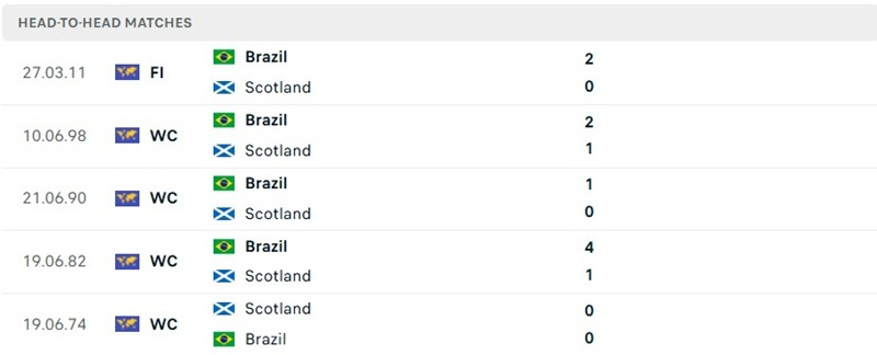 Kết quả chạm trán đã qua của Scotland vs Brazil Kết quả chạm trán đã qua của Scotland vs Brazil