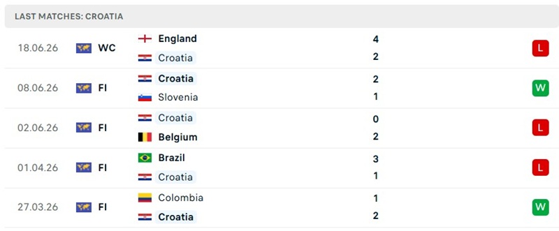 Kết quả thi đấu 5 trận mới đây của Croatia Kết quả thi đấu 5 trận mới đây của Croatia