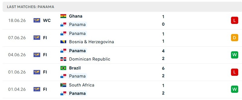 Kết quả thi đấu 5 trận mới đây của Panama Kết quả thi đấu 5 trận mới đây của Panama