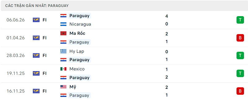 Kết quả thi đấu gần đây của Paraguay Kết quả thi đấu gần đây của Paraguay
