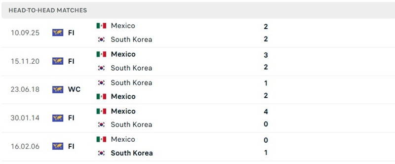 Lần chạm trán trước đó của Mexico Hàn Quốc Lần chạm trán trước đó của Mexico Hàn Quốc