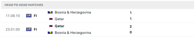 Lịch sử chạm trán của Bosnia & Herzegovina và Qatar