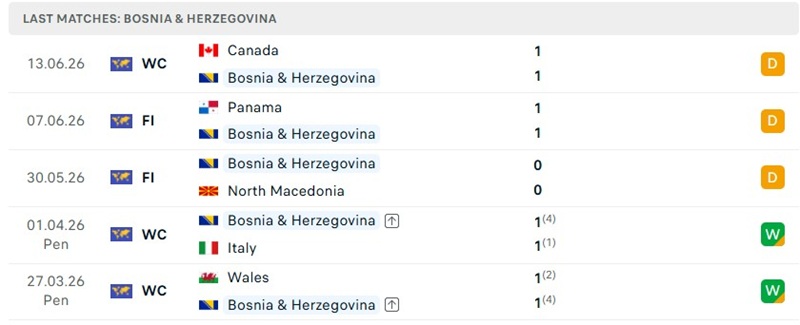 Phong độ 5 trận đã qua của Bosnia & Herzegovina Phong độ 5 trận đã qua của Bosnia & Herzegovina