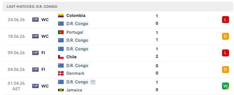 Phong độ 5 trận đã qua của D.R. Congo Phong độ 5 trận đã qua của D.R. Congo