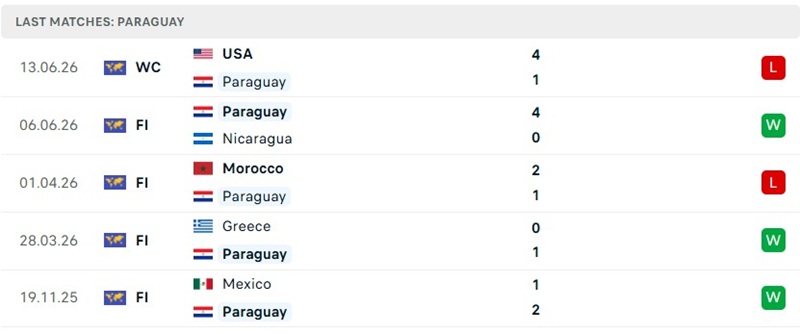 Phong độ 5 trận đã qua của Paraguay