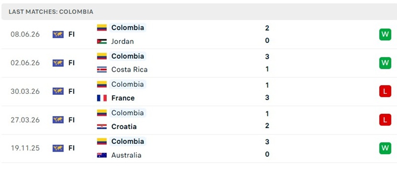 Phong độ 5 trận đã qua của tuyển Colombia