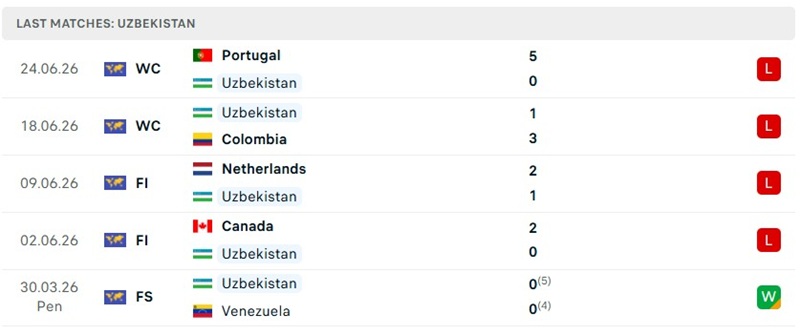 Phong độ 5 trận đã qua của Uzbekistan Phong độ 5 trận đã qua của Uzbekistan
