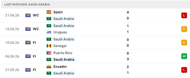 Phong độ 5 trận gần đây của Ả Rập Saudi Phong độ 5 trận gần đây của Ả Rập Saudi