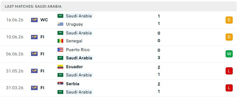 Phong độ 5 trận mới đây của Ả Rập Saudi