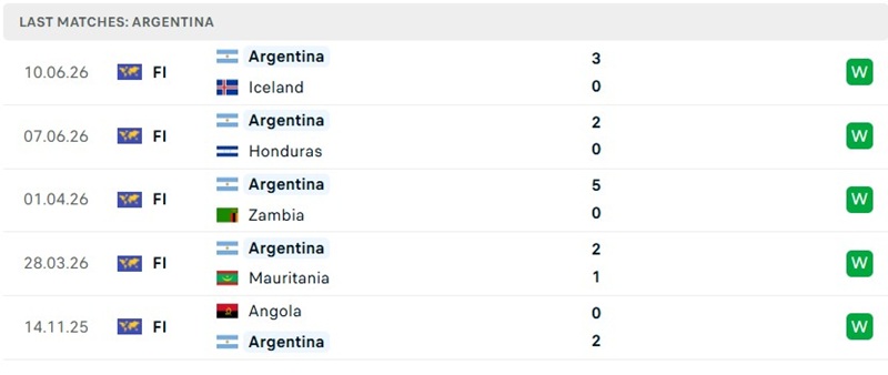 Phong độ 5 trận mới đây của Argentina Phong độ 5 trận mới đây của Argentina