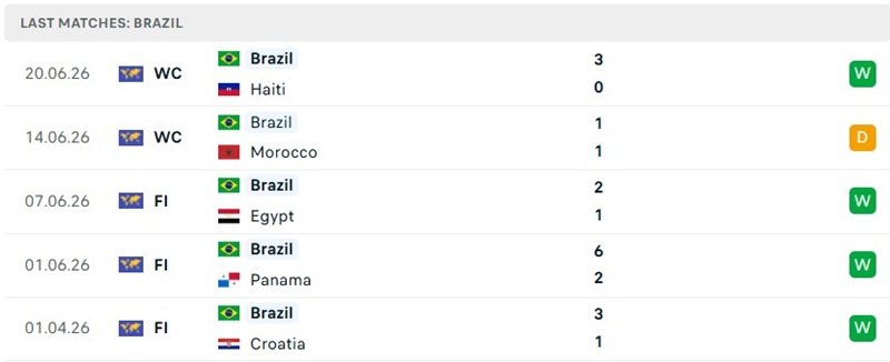 Phong độ 5 trận mới đây của Brazil Phong độ 5 trận mới đây của Brazil