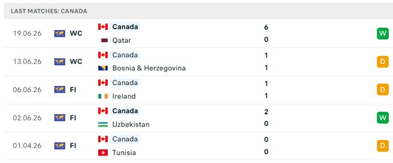 Phong độ 5 trận mới đây của Canada Phong độ 5 trận mới đây của Canada