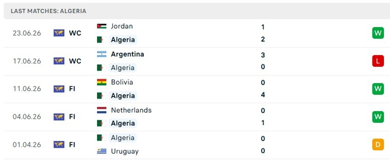  Phong độ 5 trận trước đó của Algeria