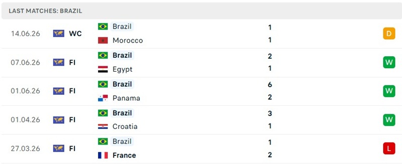 Phong độ 5 trận trước đó của Brazil Phong độ 5 trận trước đó của Brazil