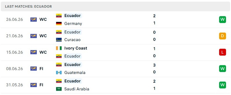 Phong độ 5 trận trước đó của Ecuador Phong độ 5 trận trước đó của Ecuador