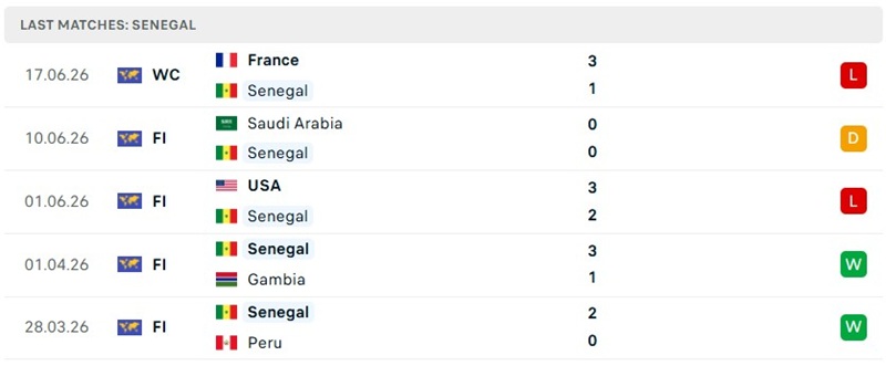 Phong độ 5 trận trước đó của Senegal Phong độ 5 trận trước đó của Senegal
