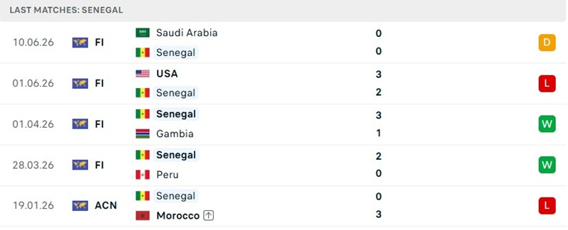 Phong độ 5 trận trước đó của Senegal