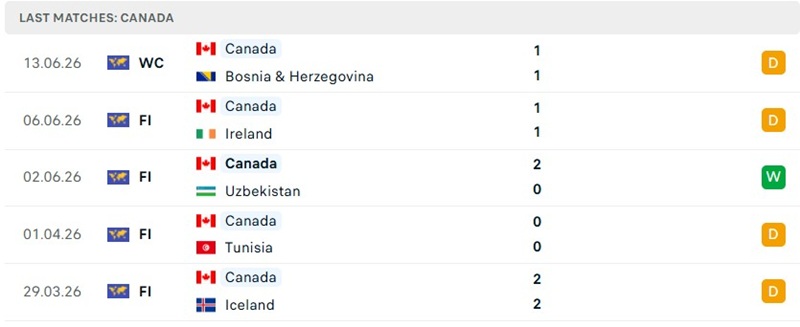 Phong độ 5 trận trước đó của tuyển Canada Phong độ 5 trận trước đó của tuyển Canada