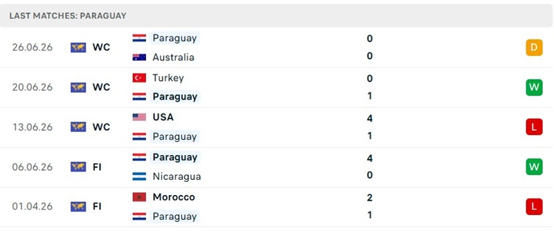 Phong độ 5 trận trước đó của tuyển Paraguay Phong độ 5 trận trước đó của tuyển Paraguay