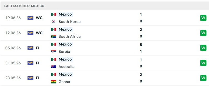 Phong độ 5 trận vừa rồi của Mexico Phong độ 5 trận vừa rồi của Mexico
