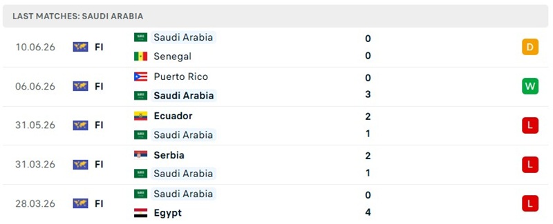 Phong độ thi đấu 5 trận đã qua của Ả Rập Saudi Phong độ thi đấu 5 trận đã qua của Ả Rập Saudi