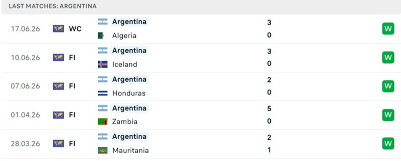 Phong độ thi đấu 5 trận đã qua của Argentina