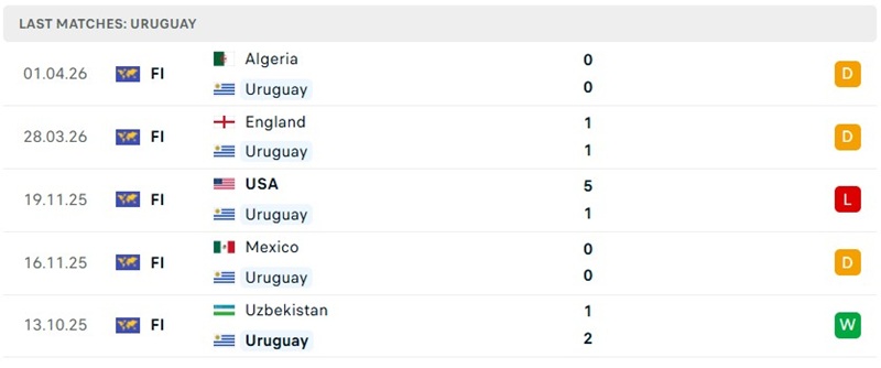 Phong độ thi đấu 5 trận đã qua của Uruguay Phong độ thi đấu 5 trận đã qua của Uruguay