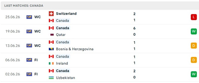 Thành tích 5 trận đã qua của Canada Thành tích 5 trận đã qua của Canada