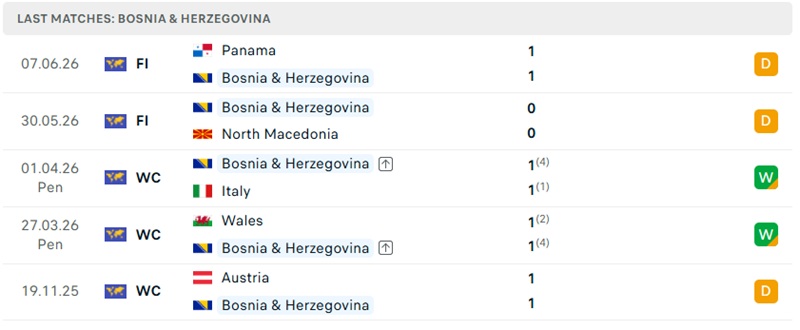 Thành tích 5 trận gần nhất của Bosnia & Herzegovina Thành tích 5 trận gần nhất của Bosnia & Herzegovina