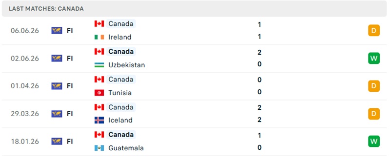 Thành tích 5 trận gần nhất của Canada Thành tích 5 trận gần nhất của Canada
