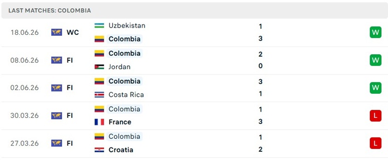 Thành tích 5 trận mới đây của Colombia Thành tích 5 trận mới đây của Colombia