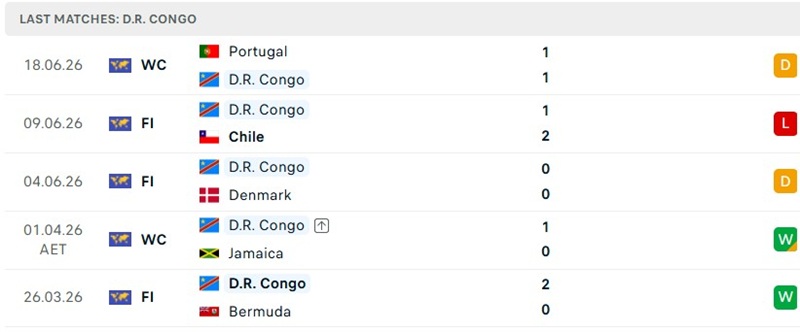 Thành tích 5 trận mới đây của D.R. Congo Thành tích 5 trận mới đây của D.R. Congo