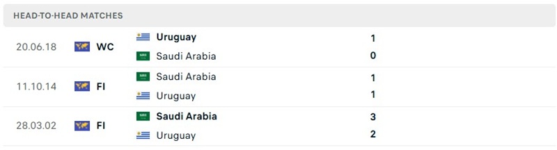 Thành tích chạm trán đã qua của Ả Rập Saudi vs Uruguay Thành tích chạm trán đã qua của Ả Rập Saudi vs Uruguay