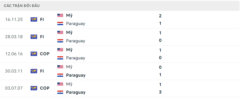 Thành tích đối đầu đã qua của Mỹ vs Paraguay Thành tích đối đầu đã qua của Mỹ vs Paraguay