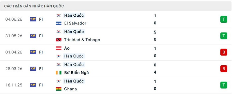 Thành tích thi đấu 5 trận đã qua của Hàn Quốc Thành tích thi đấu 5 trận đã qua của Hàn Quốc