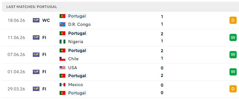 Thành tích thi đấu 5 trận mới đây của Bồ Đào Nha