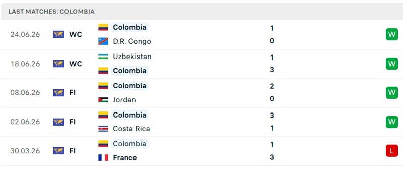Thành tích thi đấu 5 trận mới đây của Colombia Thành tích thi đấu 5 trận mới đây của Colombia