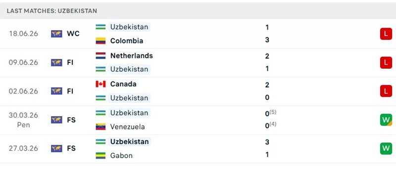 Thành tích thi đấu 5 trận mới đây của Uzbekistan