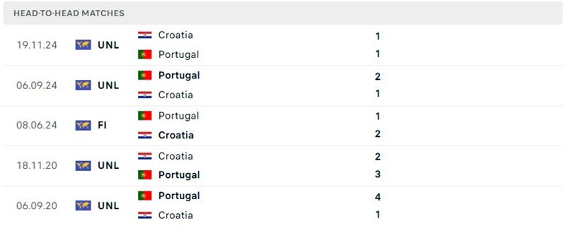 Các lần chạm trán trước đó của Bồ Đào Nha vs Croatia